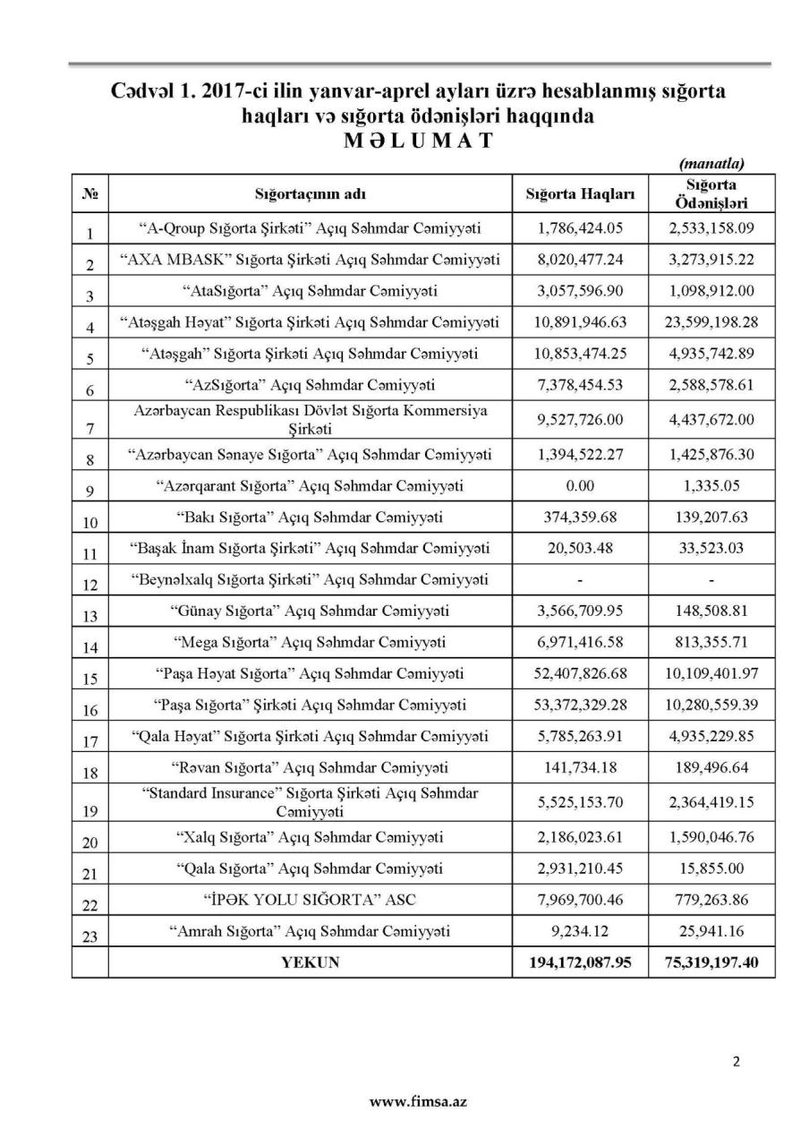 Sığorta bazarının göstəriciləri açıqlandı - FOTO