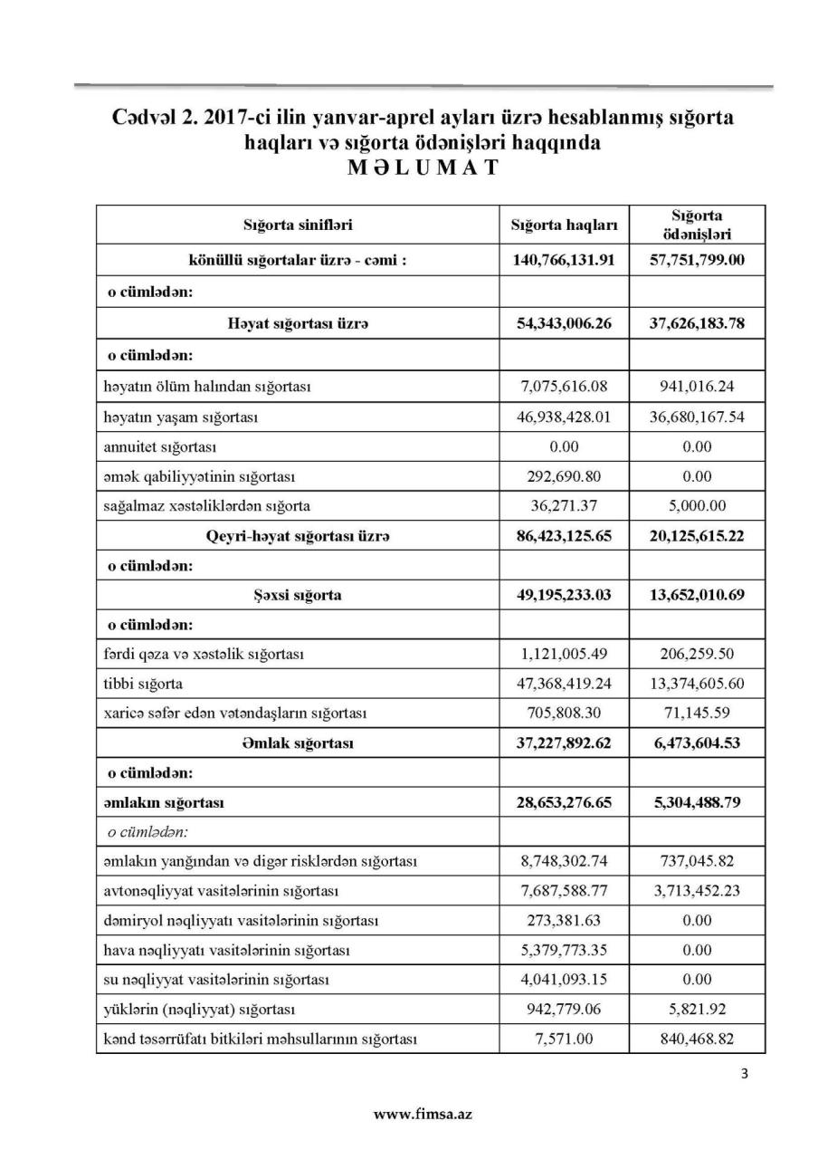 Sığorta bazarının göstəriciləri açıqlandı - FOTO