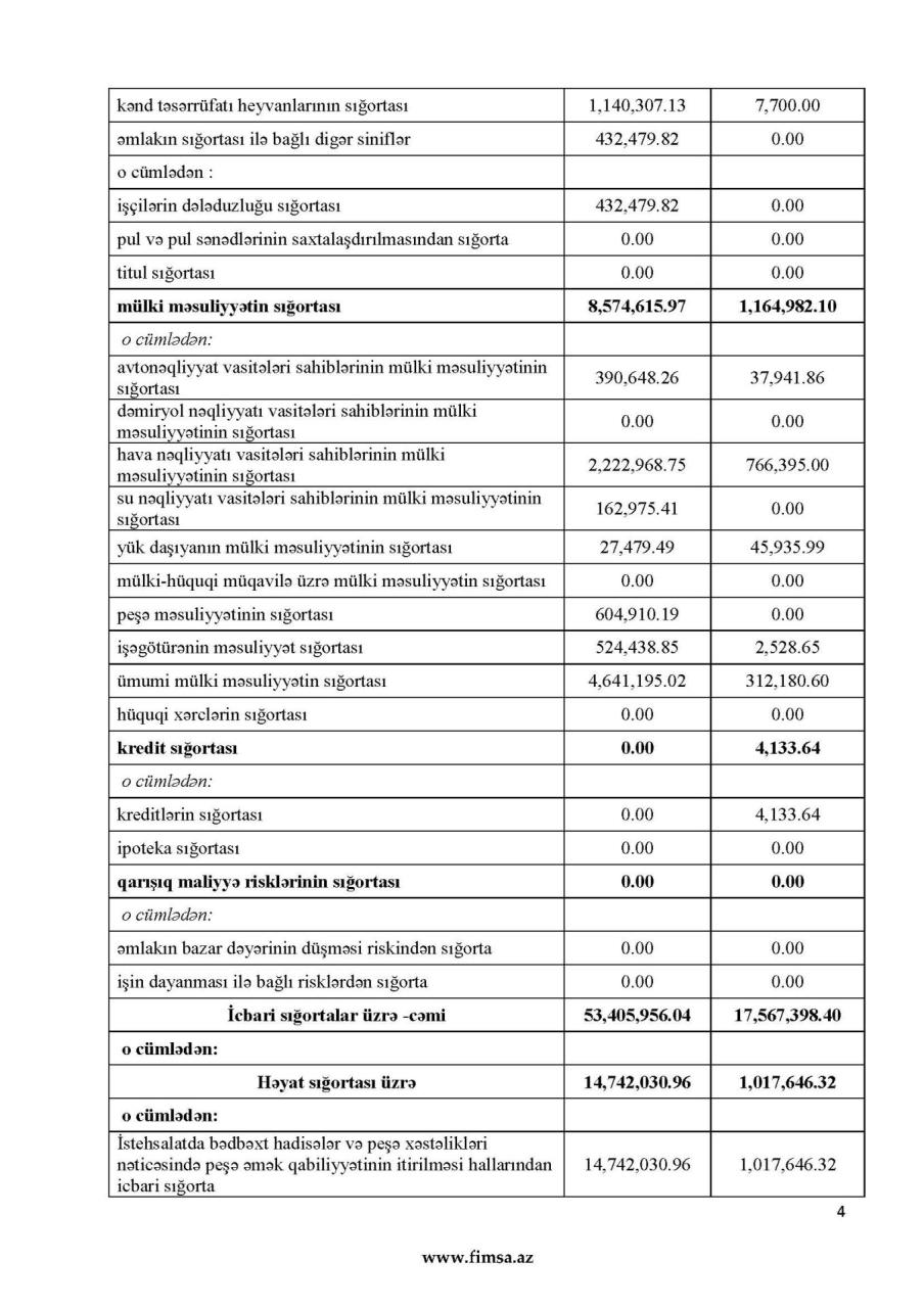 Sığorta bazarının göstəriciləri açıqlandı - FOTO