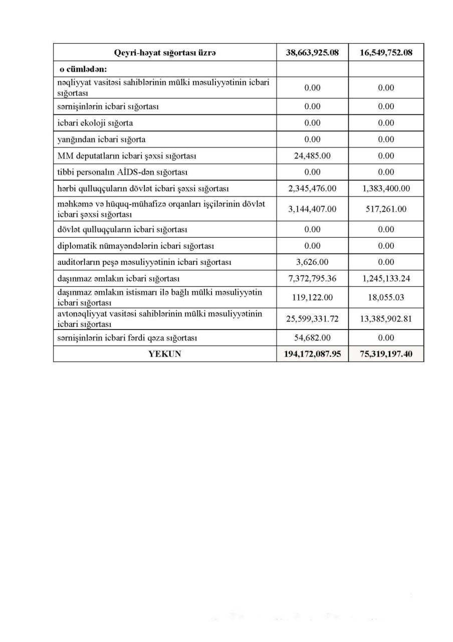 Sığorta bazarının göstəriciləri açıqlandı - FOTO