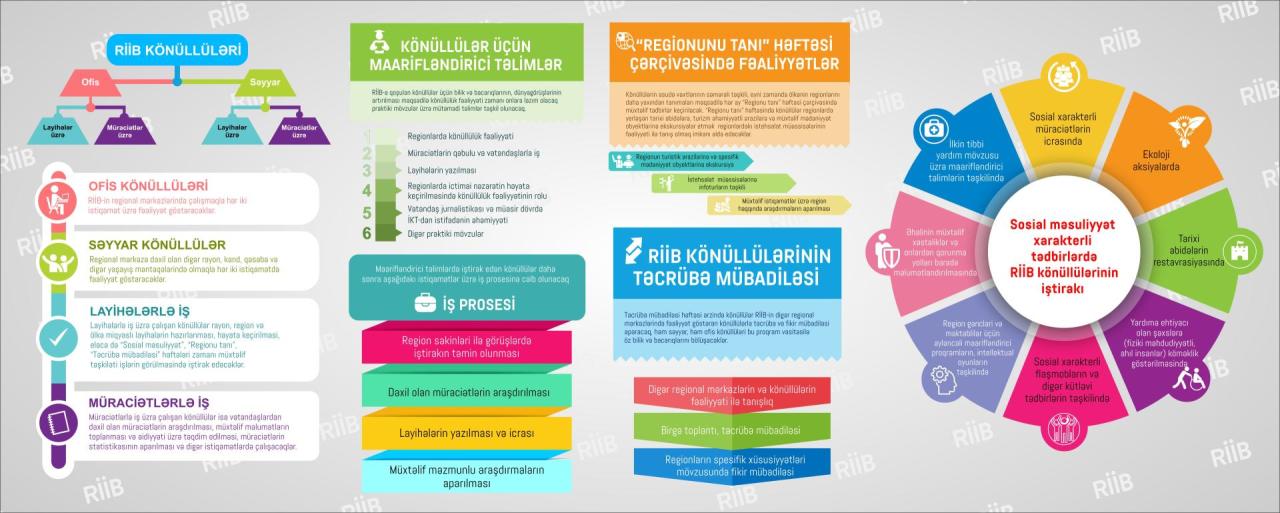 Heydər Əliyev Fondunun Regional İnkişaf İctimai Birliyi regionlarda könüllülük proqramına start verir - FOTO