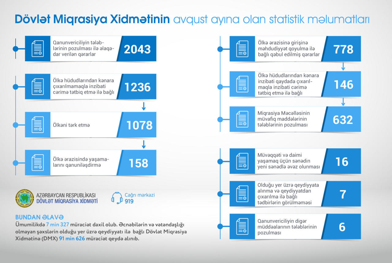 Bir ay ərzində 146 miqrant Azərbaycandan çıxarılıb - VİDEO