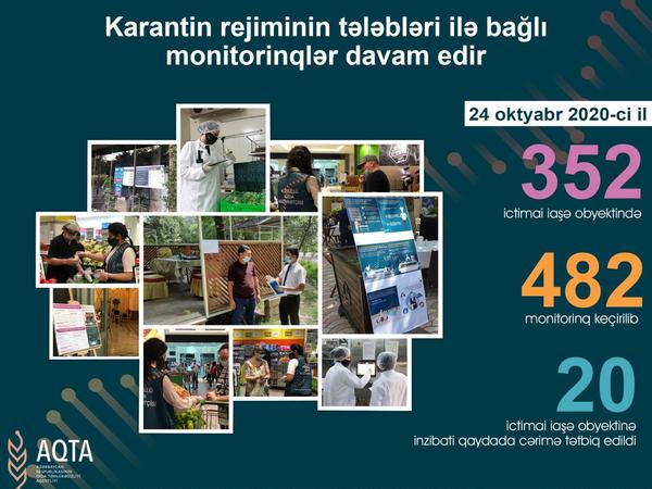Koronavirusla bağlı qaydalara əməl etməyən 20 iaşə obyekti aşkarlandı