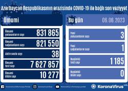 Son sutkada 3 nəfər koronavirusa yoluxub