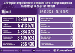 Peyvənd olunanların sayı açıqlandı