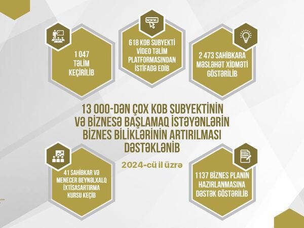 KOBİA 2024-ci ildə hansı uğurlara imza atıb? - 1050-yə yaxın təlim...