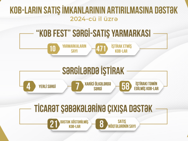 550 sahibkarın məhsul və xidmətlərinin satışına dəstək göstərilib