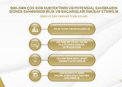 900-dən çox KOB subyekti və potensial sahibkar dövlət dəstəyi ilə biznes üzrə bilik və bacarıqlarını inkişaf etdirib