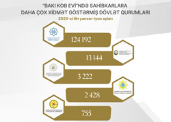 2025-ci ilin I yarısında “Bakı KOB evi”ndə sahibkarlara daha çox xidmət beş dövlət qurumu tərəfindən göstərilib