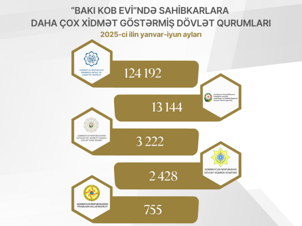 2025-ci ilin I yarısında “Bakı KOB evi”ndə sahibkarlara daha çox xidmət beş dövlət qurumu tərəfindən göstərilib