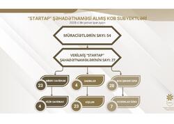 2025-ci ildə “Startap” şəhadətnaməsi almış KOB subyektlərinin əksəriyyəti mikro sahibkarlardır