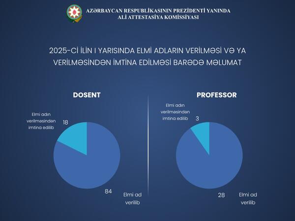 İlk 6 ayda professor elmi adı verilən şəxslərin sayı açıqlandı
