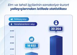 Elm və təhsil işçilərinə 19 minə yaxın yollayış verilib