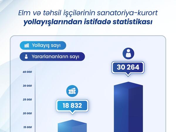 Elm və təhsil işçilərinə 19 minə yaxın yollayış verilib