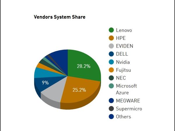 Dünyanın ən güclü superkompüterlərinin yenilənmiş TOP500 reytinqi açıqlanıb
