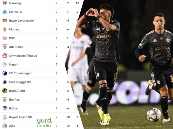 "Qarabağ"ın Çempionlar Liqasının "pley-off"una çıxma şansları - ANALİZ