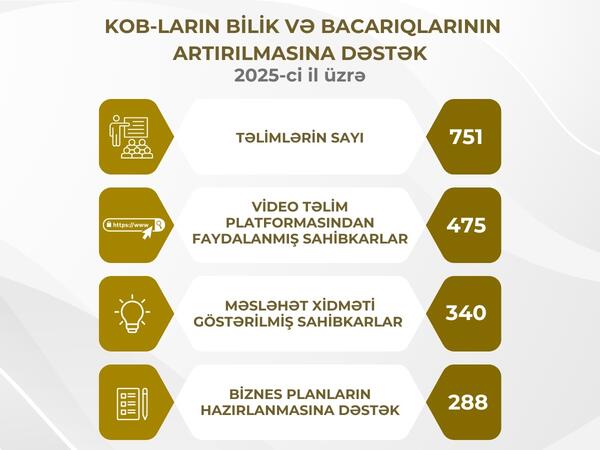 KOB-lara təlimlər, məsləhət xidmətləri və biznes planların hazırlanması üzrə geniş dəstək təqdim olunub
