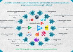 Ölkə telekanalların proqramlarının janr bölgüsü açıqlanıb - <span class="color_red">FOTO</span>