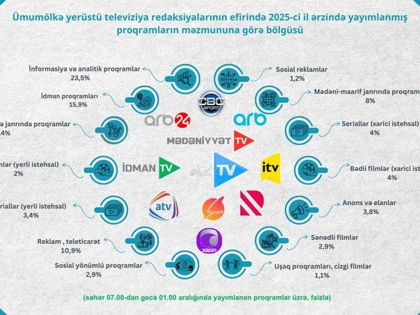 Ölkə telekanalların proqramlarının janr bölgüsü açıqlanıb - <span class="color_red">FOTO</span>