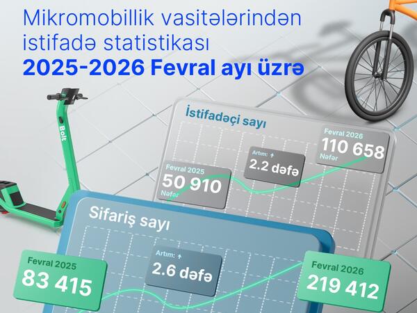 Mikromobillik vasitələrindən istifadə edənlərin sayı 2 dəfədən çox artıb