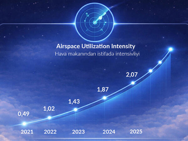 AZANS 30 illik inkişaf yolu: Azərbaycanın hava məkanı qlobal tranzit şəbəkəsində mövqeyini gücləndirir