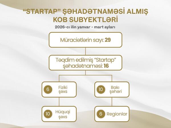 Cari ilin I rübündə sahibkarlara 16 “Startap” şəhadətnaməsi verildi