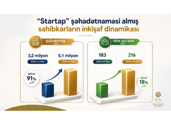 “Startap” şəhadətnaməsi almış bizneslər inkişaf edir