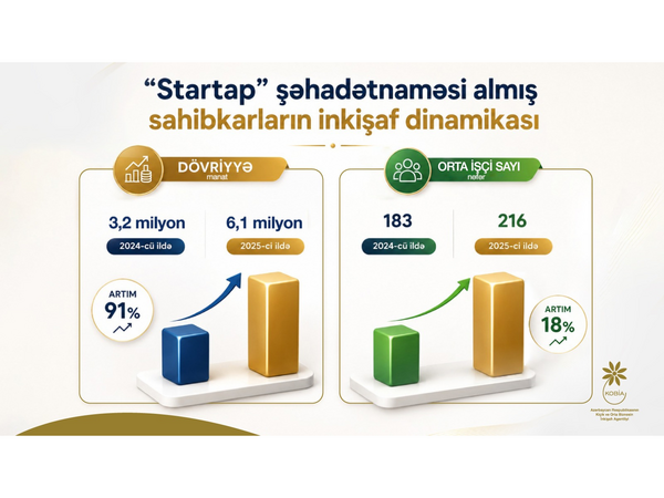“Startap” şəhadətnaməsi almış bizneslər inkişaf edir
