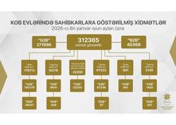 Cari ilin I yarısında KOB evlərində sahibkarlara 312 mindən çox xidmət göstərilib