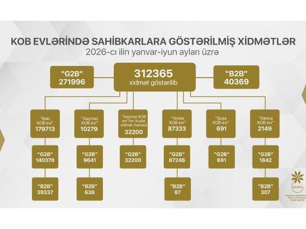 Cari ilin I yarısında KOB evlərində sahibkarlara 312 mindən çox xidmət göstərilib