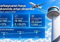Yay mövsümündə Azərbaycanın hava məkanında uçuşlar 11%, tranzit trafik isə 14,5% artıb