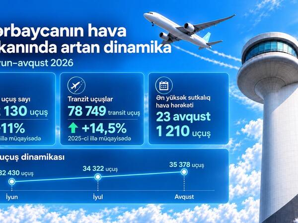 Yay mövsümündə Azərbaycanın hava məkanında uçuşlar 11%, tranzit trafik isə 14,5% artıb