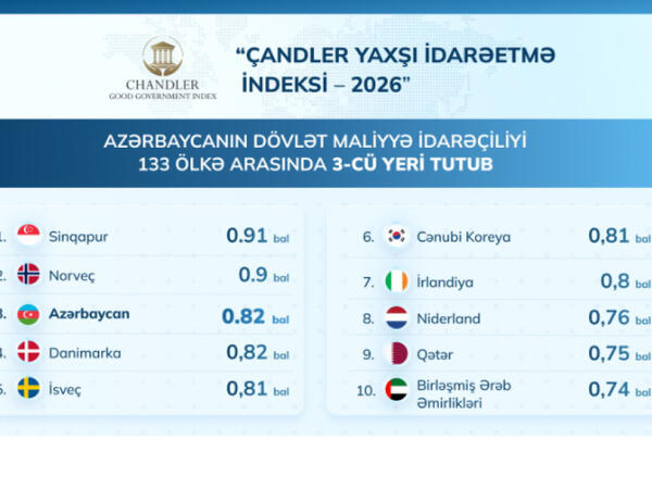 Azərbaycanın dövlət maliyyə idarəçiliyi 133 ölkənin reytinqində 3-cü yeri tutub