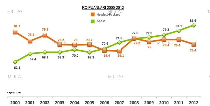 "Apple" "Google"ni geridə qoydu - FOTO