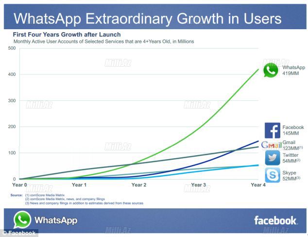 İnternet çalxalanır: Facebook WhatsApp-ı aldı