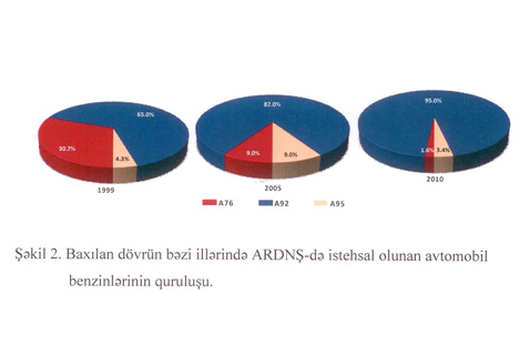Azərbaycanda Avro-5 standartına uyğun benzin istehsal olunacaq - FOTO