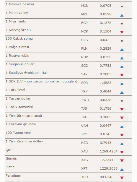 Manat ləngəri: dollar və avro geriləyir, rubl isə... - CƏDVƏL - FOTO