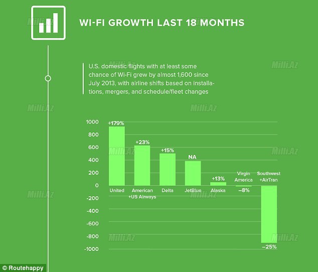 Hansı aviaşirkətlərdə ən yaxşı Wi-Fi var? - REYTİNQ - FOTO