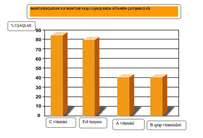 Uşaqlarda vitamin - mineral çatışmazlığı